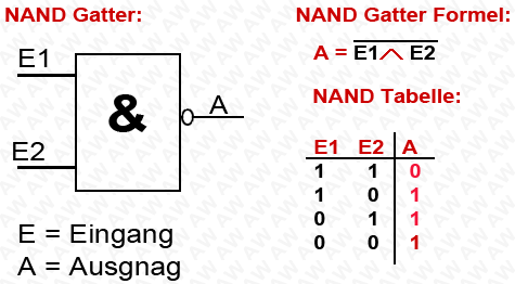Digitales NAND Gatter mit Formel und Ergebnistabelle