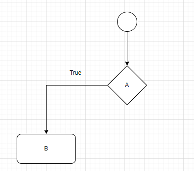 Abb. 1.02 Das IF Else UML Diagramm